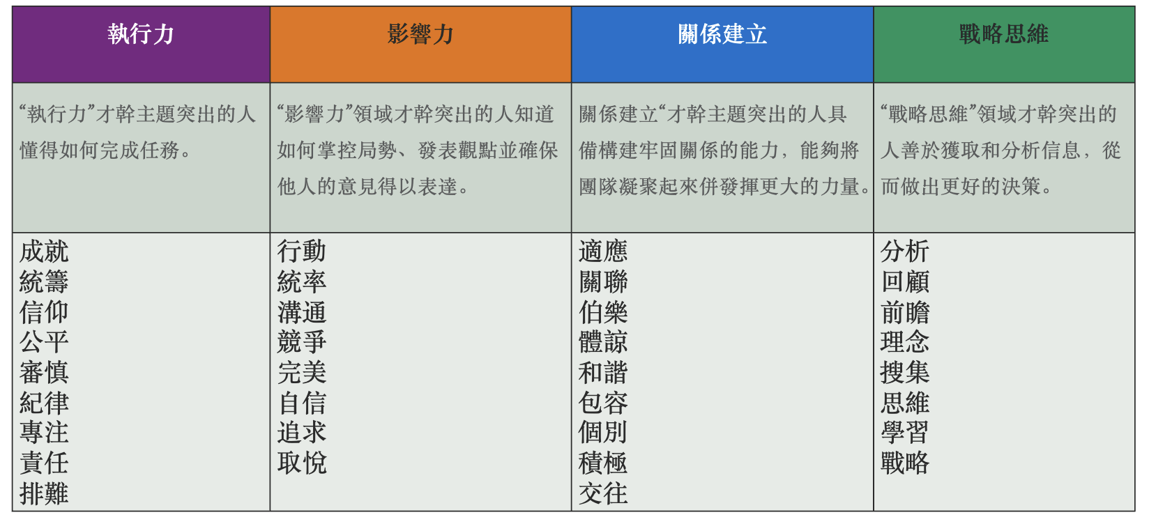 蓋洛普優勢團隊報告 Gallup Team Grid | 企業教練培訓官方代理 蓋洛普優勢觀點學院